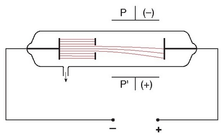 Izpi katodikoen esperimentua.